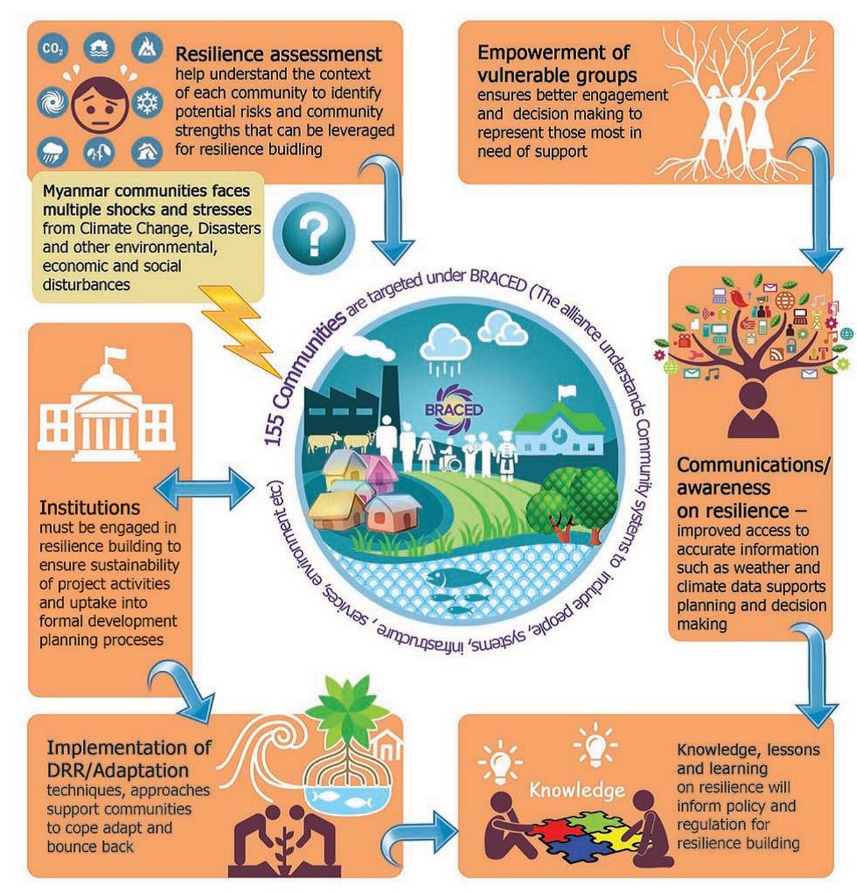 How Can Your Community Become More Resilient Braced